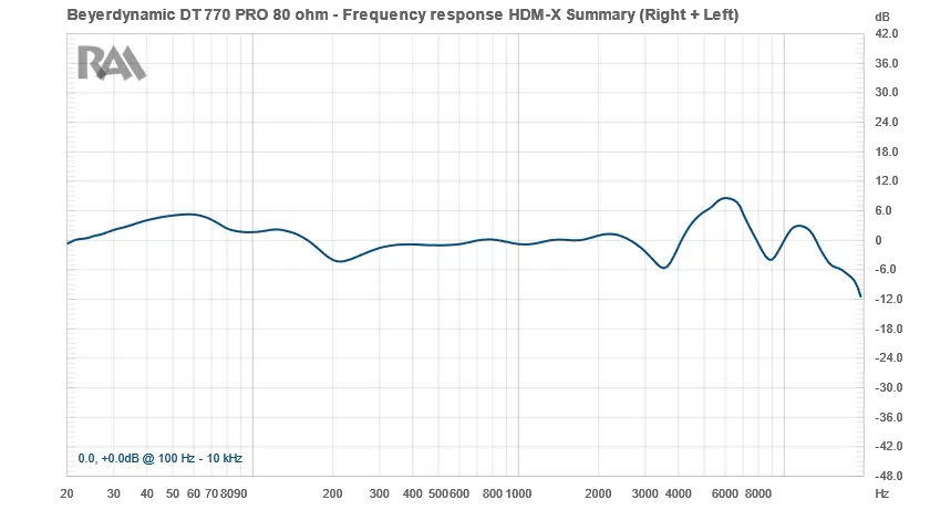 RAA Beyerdynamic DT 770 Pro Frequency Response