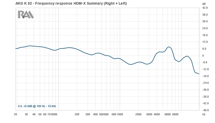 RAA AKG K52 Frequency Response