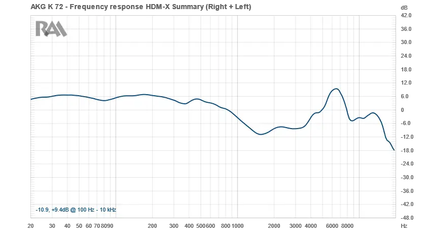 RAA AKG K72 Frequency Response