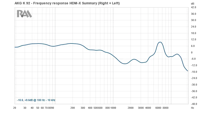 RAA AKG K92 Frequency Response