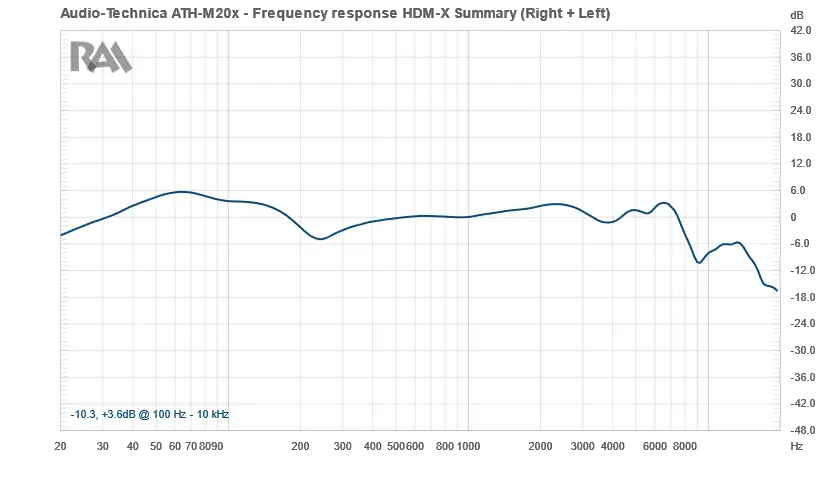 RAA Audio-Technica ATH-M20X Frequency Response