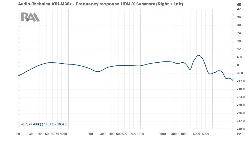 RAA Audio-Technica ATH-M30X Frequency Response