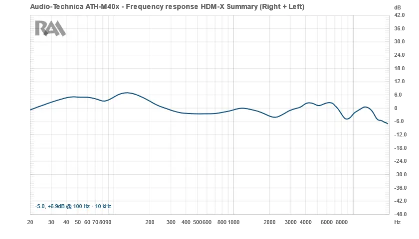 RAA Audio-Technica ATH-M40X Frequency Response