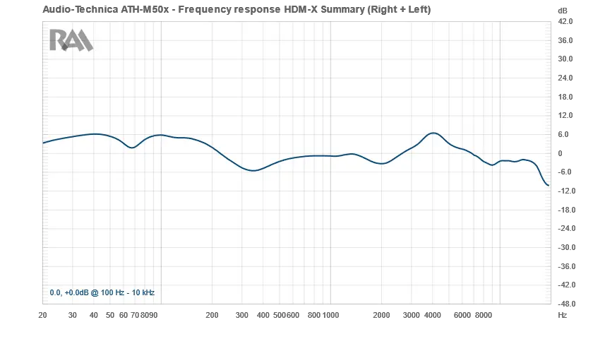 RAA Audio-Technica ATH-M50X Frequency Response