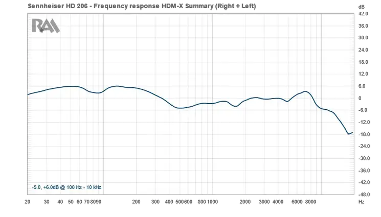 RAA Sennheiser HD 206 Frequency Response