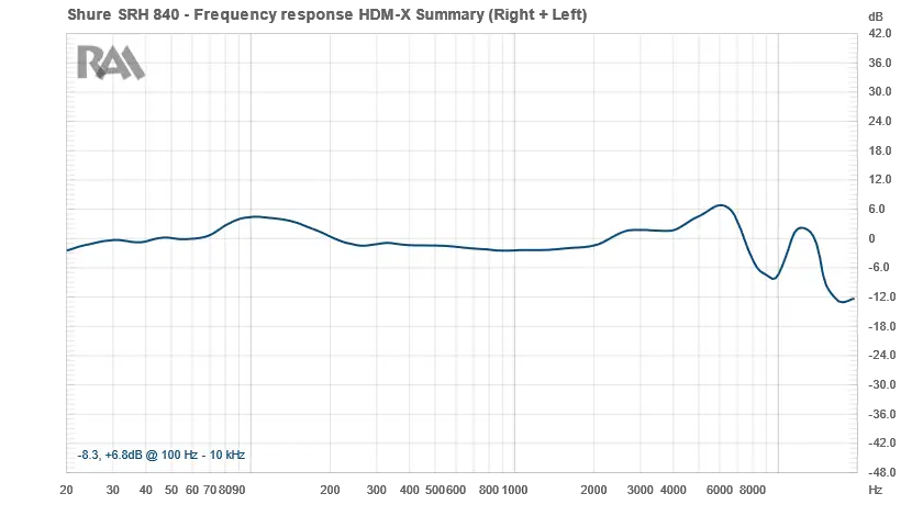 RAA Shure SRH840 Frequency Response